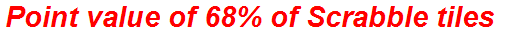 Point value of 68% of Scrabble tiles